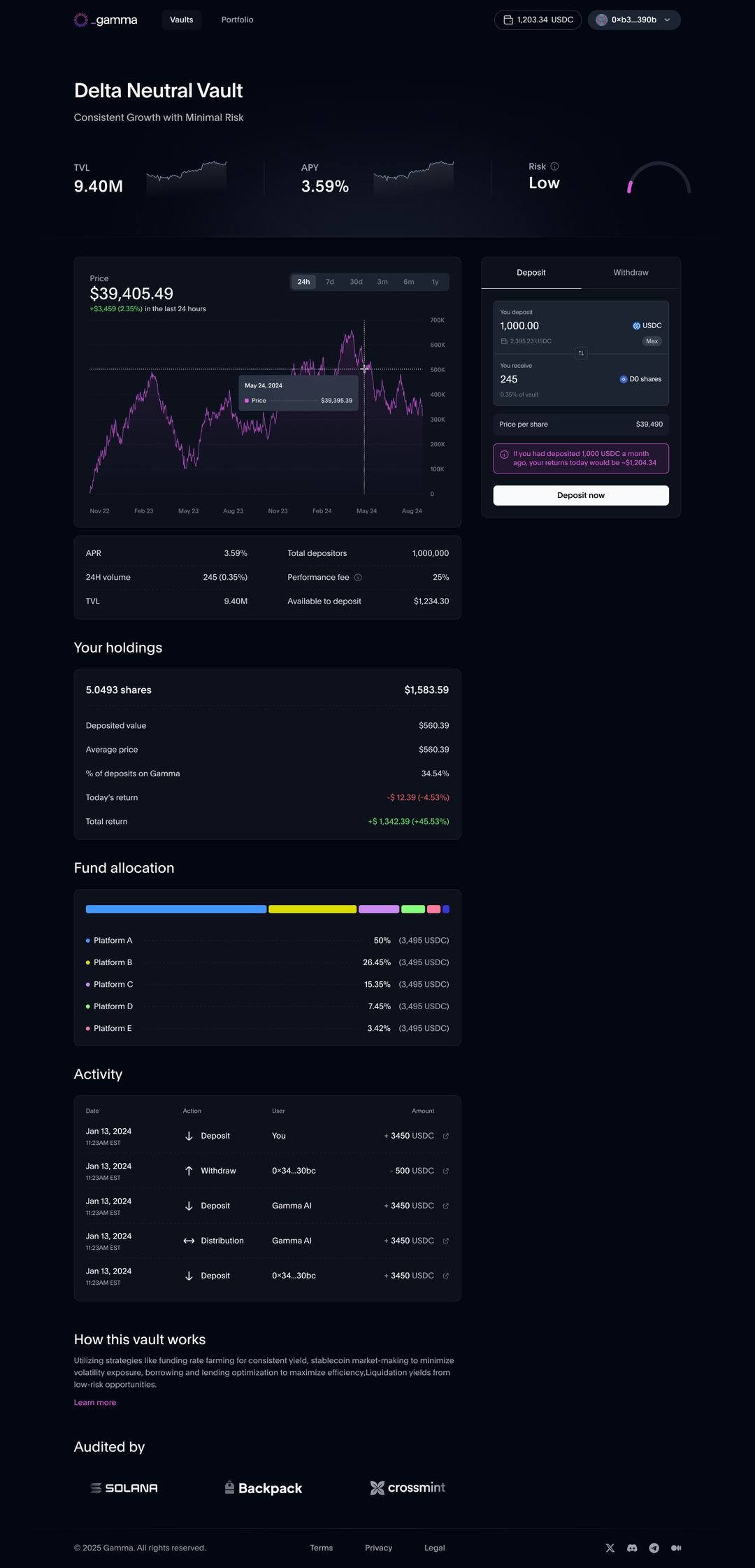 Gamma's established vault architecture showing chart, deposit, holdings, allocation, and activity patterns